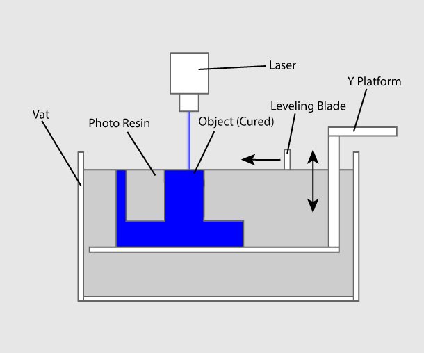 3D 프린터 원리 출력 방식 - 광중합 방식(Vat Photopolymerisation)