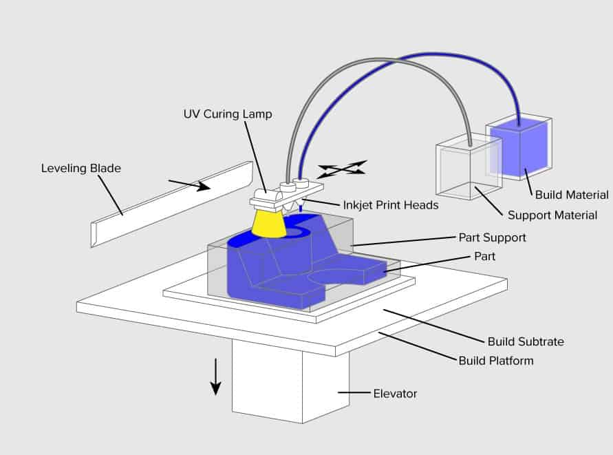 3D 프린터 원리 출력 방식 - 소재 분사 방식(Material Jetting) 