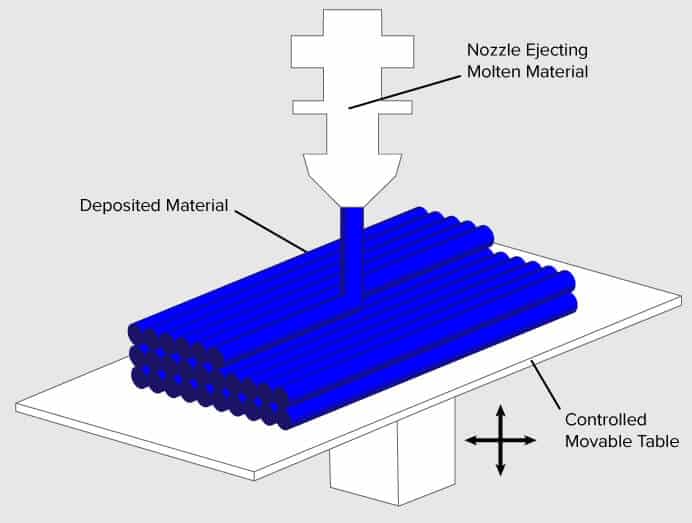 3D 프린터 원리 출력 방식 - 소재 압출 방식(Material Extrusion) 