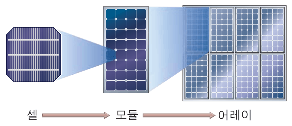 태양 전지 구조 태양 전지, 태양 전지 모듈 및 태양 전지 패널