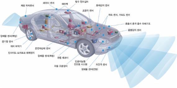 자동차 전자제어장치 배치도 - 출처 : MDS 테크놀로지
